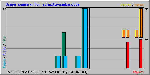 Usage summary for schultz-gambard.de